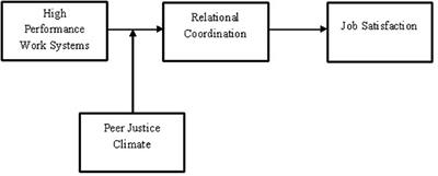 A Three-Wave Longitudinal Study of Moderated Mediation Between High-Performance Work Systems and Employee Job Satisfaction: The Role of Relational Coordination and Peer Justice Climate